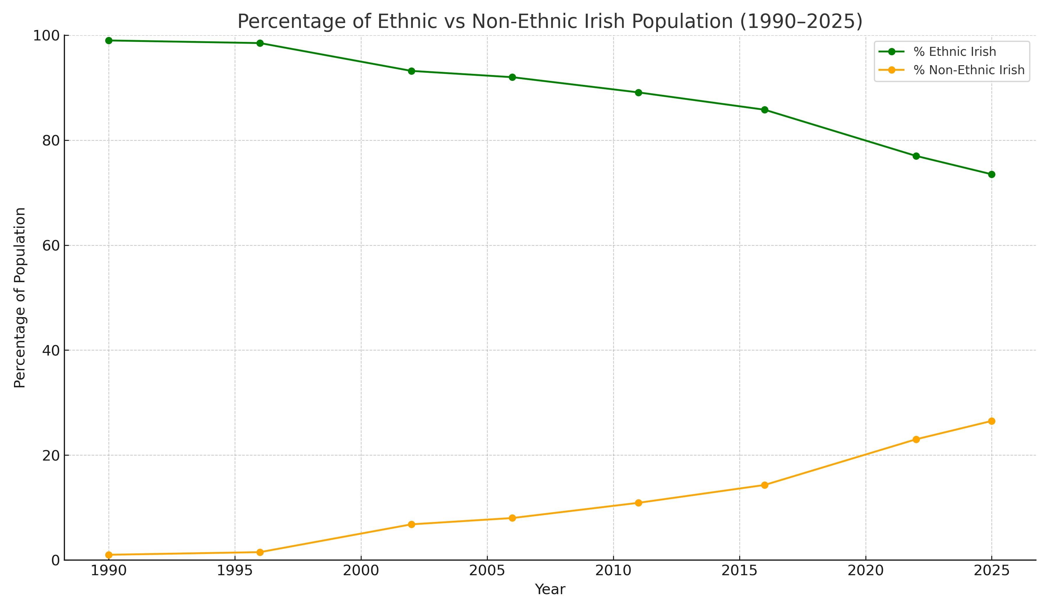 ethnic_vs_nonethnic_percentage_ireland.jpg