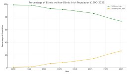 ethnic_vs_nonethnic_percentage_ireland.jpg
