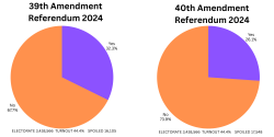 Ireland says NO to changes in the 39th and 40th Amendments